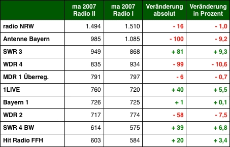 Grafik: DWDL.de