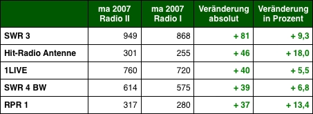 Grafik: DWDL.de