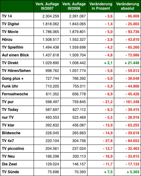 Grafik: DWDL.de