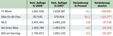 Grafik: DWDL.de; Daten: PZ-Online