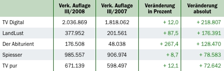 IVW-Gewinner