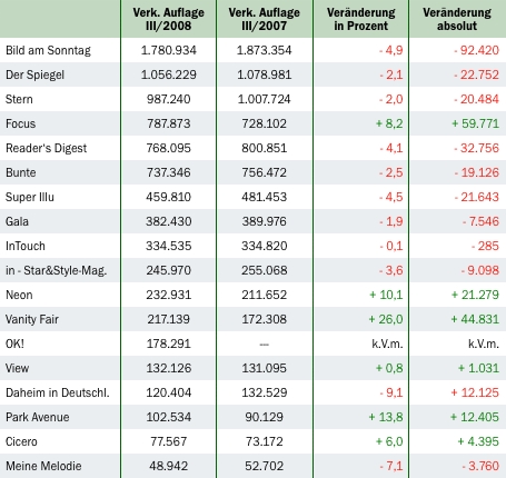 IVW: Aktuelle Zeitschriften