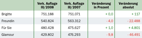 IVW: 14-tägliche Frauenzeitschriften