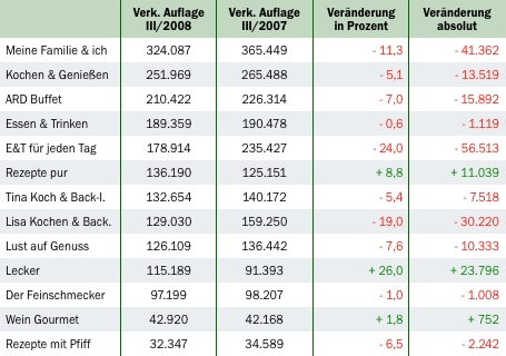 IVW: Essenszeitschriften