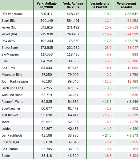 IVW: Sportzeitschriften IVW: Sportzeitschriften