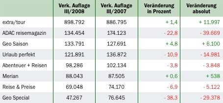 IVW: Reisezeitschriften IVW: Reisezeitschriften
