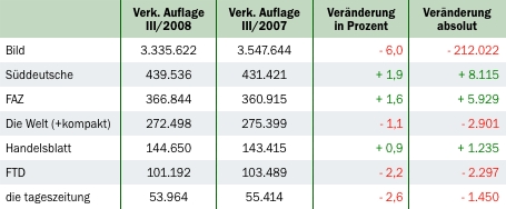 IVW: Überregionale Zeitungen IVW: Überregionale Zeitungen