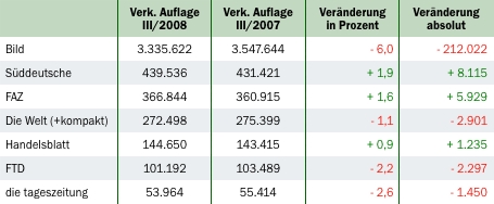 IVW: Überregionale Zeitungen