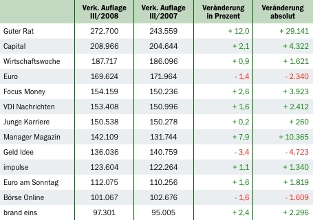 IVW: Wirtschaftsmagazine IVW: Wirtschaftsmagazine