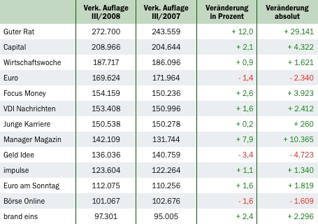 IVW: Wirtschaftsmagazine