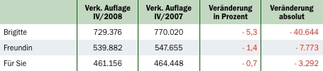 IVW: 14-tägliche Frauenzeitschriften IVW: 14-tägliche Frauenzeitschriften