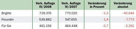 IVW: 14-tägliche Frauenzeitschriften