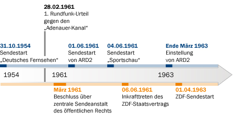 Der Adenauer-Kanal und das ZDF