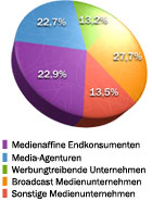 Zielgruppenstruktur von DWDL.de Zielgruppenstruktur von DWDL.de