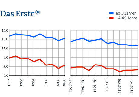 Das Erste Jahres-MA 2011