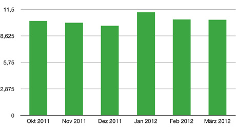 Tagesschau Mo.-Do. 2011-2012