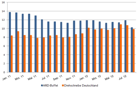 ARD-Buffet vs. Drehscheibe Deutschland