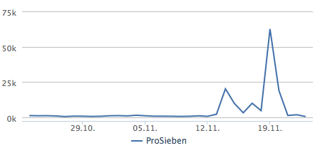 Facebook-Fan-Entwicklung ProSieben Facebook-Fan-Entwicklung ProSieben