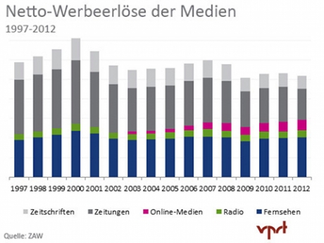 Netto-Werbeerlöse 2012 Netto-Werbeerlöse 2012