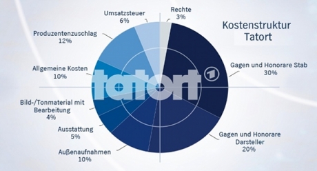 Tatort-Kosten