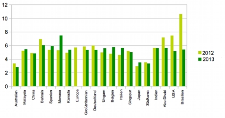 Formel 1-Quoten 2013