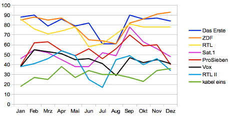 Frische-Index 2013