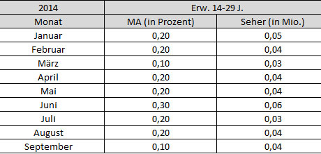 Einsplus Zuschauerzahlen von Januar bis September 2014