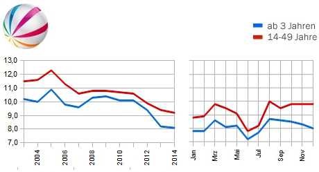 Sat.1 Jahresmarktanteile 2014