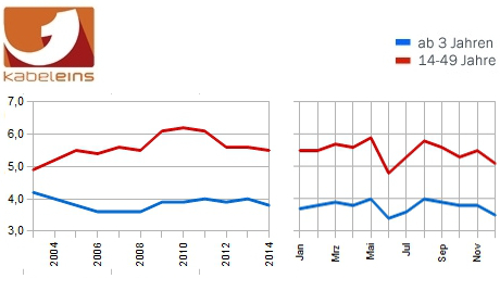 kabel eins Jahresmarktanteile 2014