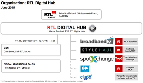 RTL Digital Hub
