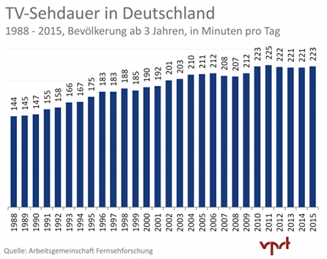 TV-Sehdauer 1988 - 2015