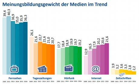 Studie zum Meinungsbildungsgewicht der Medien