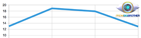 Quoten-Entwicklung Promi Big Brother