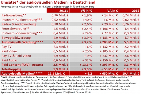 Umsätze der audiovisuellen Medien 2016