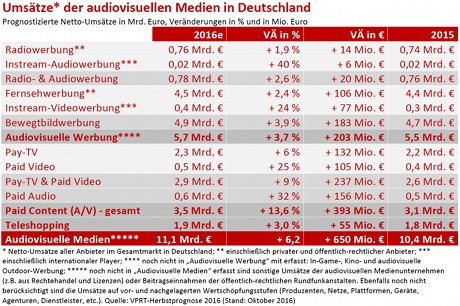 Umsätze der audiovisuellen Medien 2016 Umsätze der audiovisuellen Medien 2016