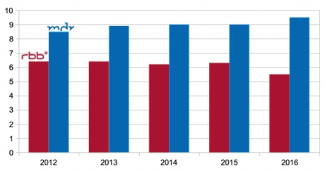Quoten-Vergleich RBB und MDR