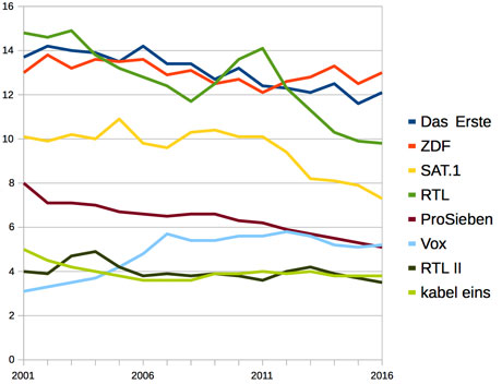 Marktanteile 2001-2016