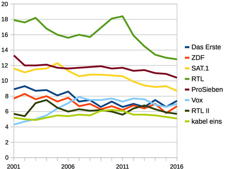 Marktanteile 2001-2016