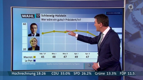 Wahl-Berichterstattung Frankreich