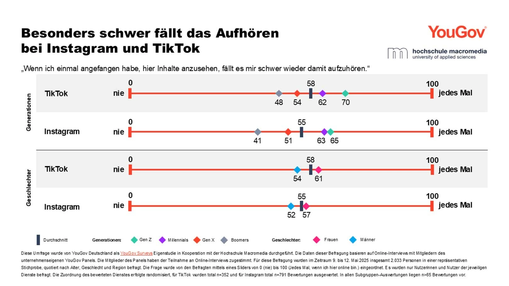 Suchtfaktor Social Media - Großbild im Popup-Fenster Suchtfaktor Social Media