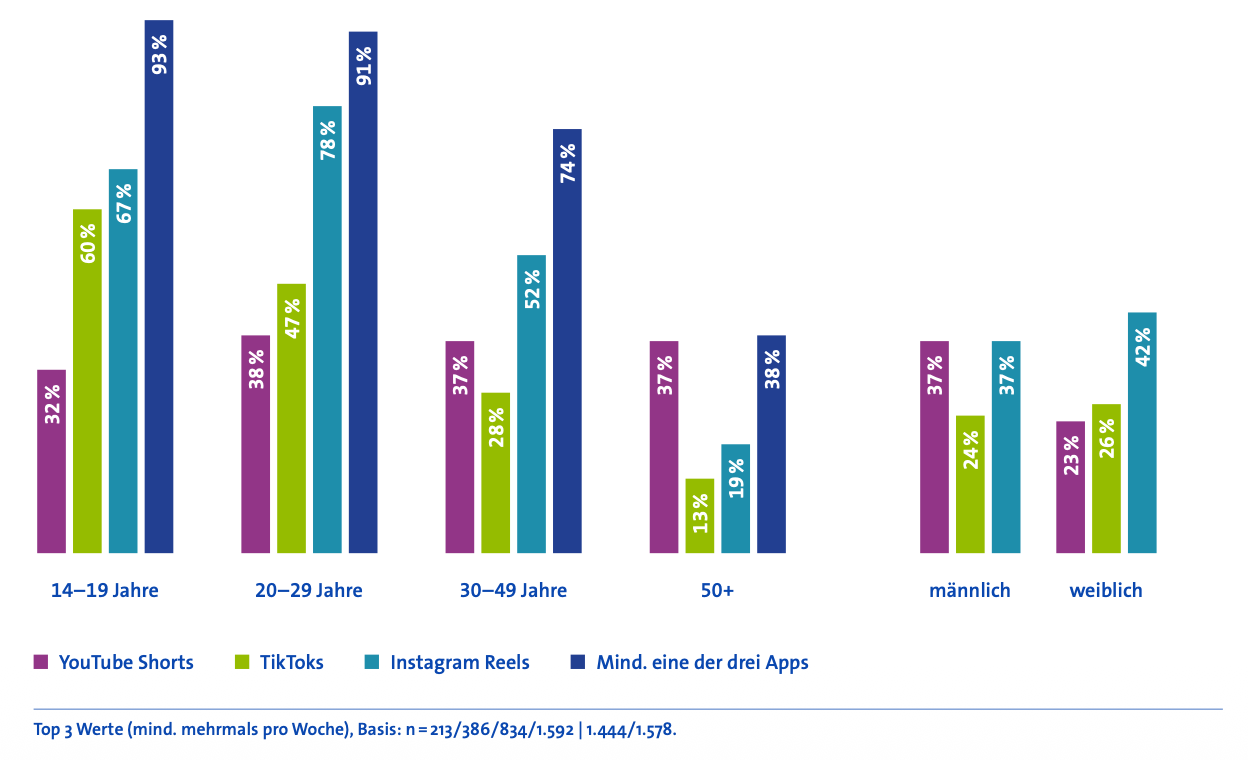 “Video Trends 2025”: Nutzung von Kurzvideos nach Alter in Deutschland. - Großbild im Popup-Fenster “Video Trends 2025”: Nutzung von Kurzvideos nach Alter in Deutschland.