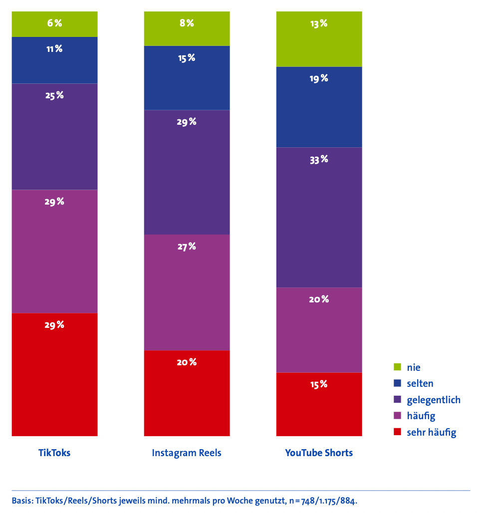 “Video Trends 2025”: Ungewollte Nutzungsdauer auf den verschiedenen Kurzvideoplattformen. - Großbild im Popup-Fenster “Video Trends 2025”: Ungewollte Nutzungsdauer auf den verschiedenen Kurzvideoplattformen.