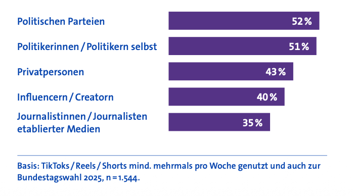 “Video Trends 2025”: Top 5 Quellen der Kurzvideos zur Bundestagswahl. - Großbild im Popup-Fenster “Video Trends 2025”: Top 5 Quellen der Kurzvideos zur Bundestagswahl.
