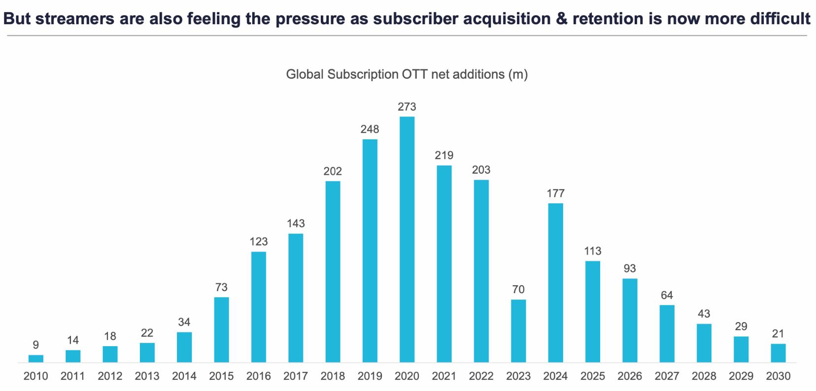 Wachstum des Streamingmarktes - Großbild im Popup-Fenster Wachstum des Streamingmarktes