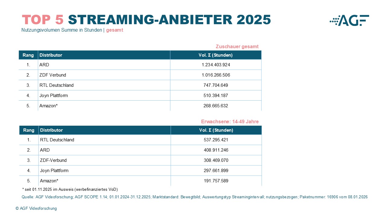 Nutzungsvolumen 2025 - Großbild im Popup-Fenster Nutzungsvolumen 2025
