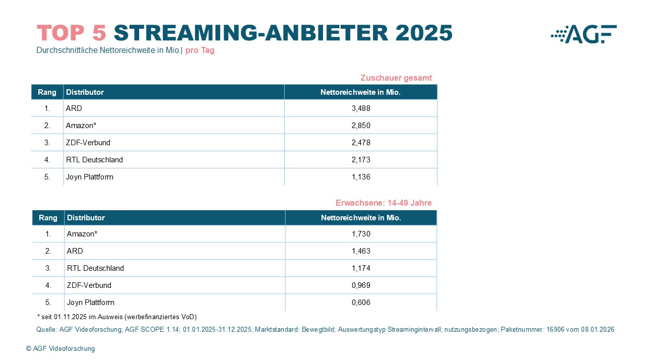 Nettoreichweite tgl 2025 - Großbild im Popup-Fenster Nettoreichweite tgl 2025