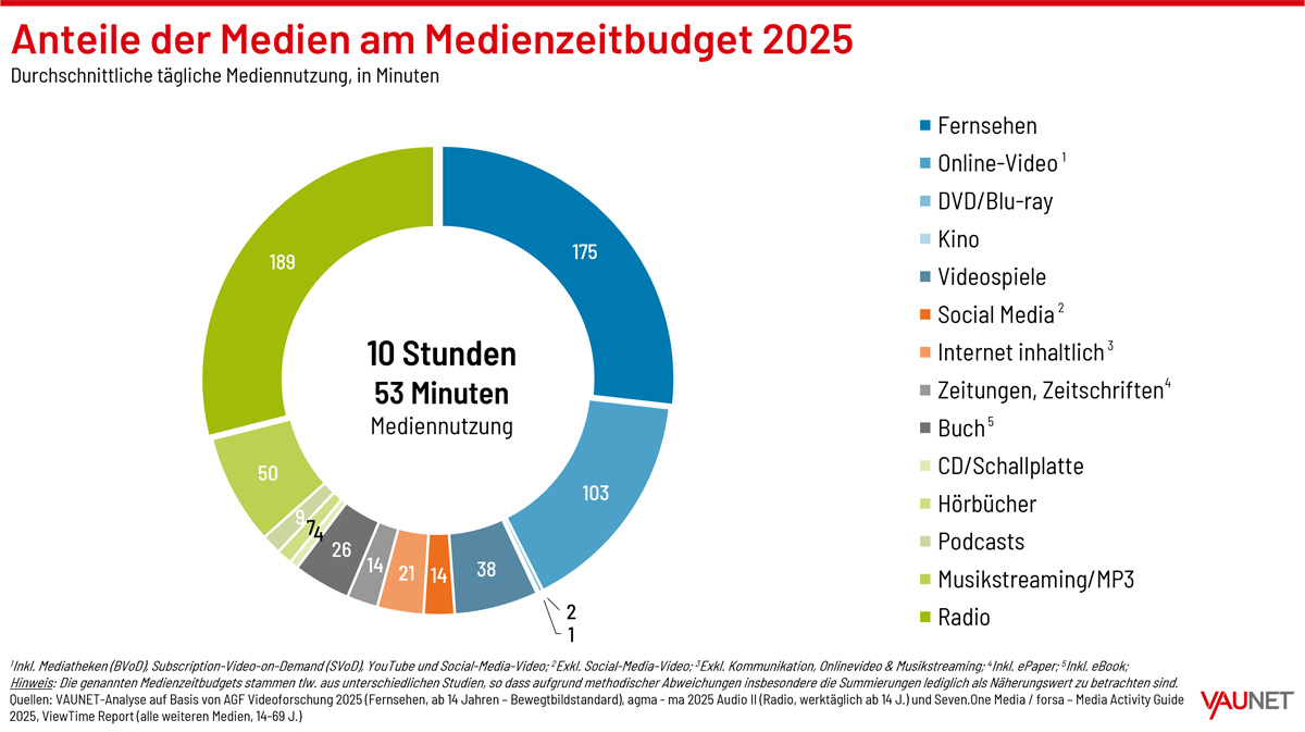 VAUNET Mediennutzungsanalyse 2025 - Großbild im Popup-Fenster VAUNET Mediennutzungsanalyse 2025
