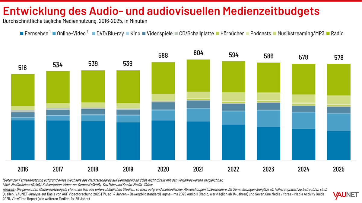 VAUNET Mediennutzungsanalyse 2025 - Großbild im Popup-Fenster VAUNET Mediennutzungsanalyse 2025