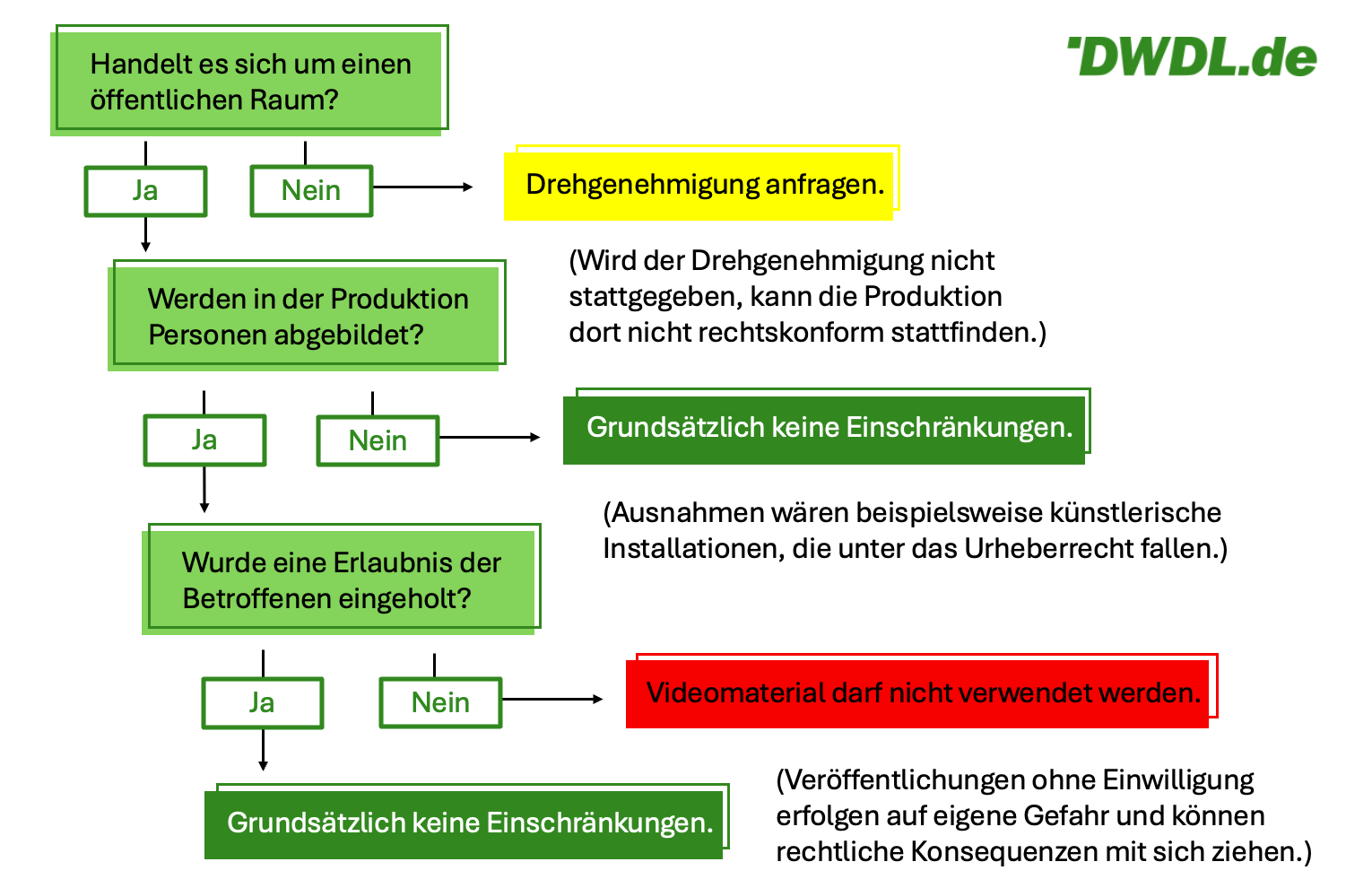 FlussdiagrammFilmrecht - Großbild im Popup-Fenster FlussdiagrammFilmrecht