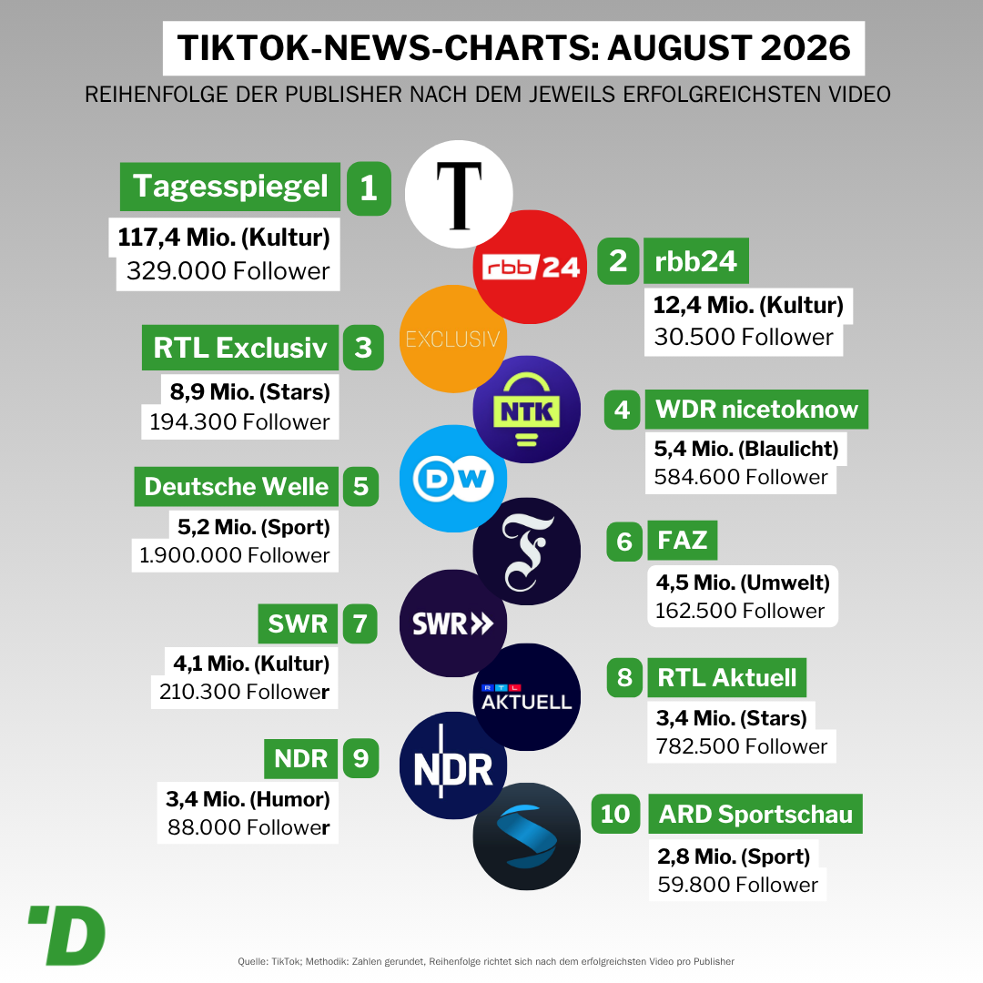 TikTok News Charts August 2026 - Großbild im Popup-Fenster TikTok News Charts August 2026